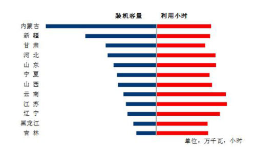 1-8月份風電裝機較多省份風電裝機容量和設備利用小時.jpg 1-8月份風電裝機較多省份風電裝機容量和設備利用小時.jpg
